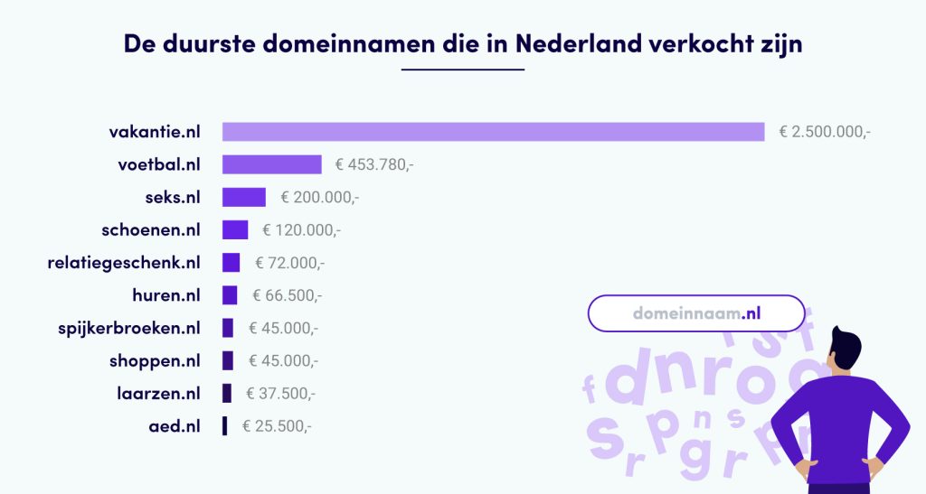 Duurste domeinnamen van Nederland.